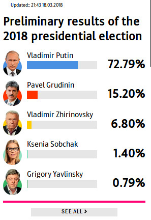 Δείτε ζωντανά την ροή των αποτελεσμάτων για την προεδρική εκλογή στην Ρωσία
